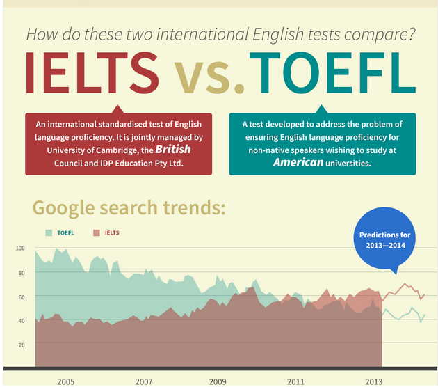 IELTS vs TOEFL lingvoalma
