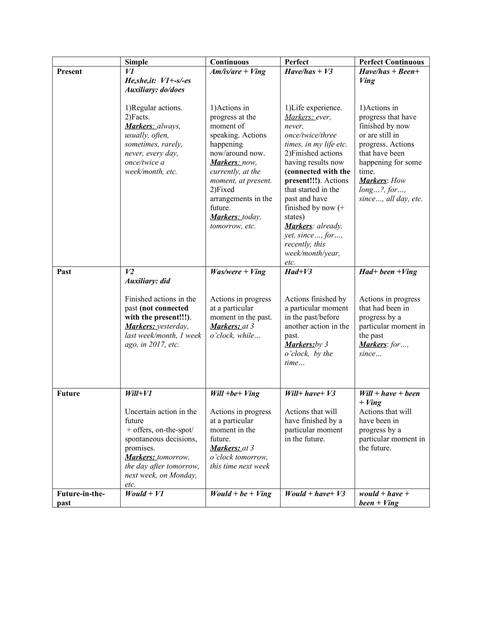 Tenses Review, Active voice lingvoalma